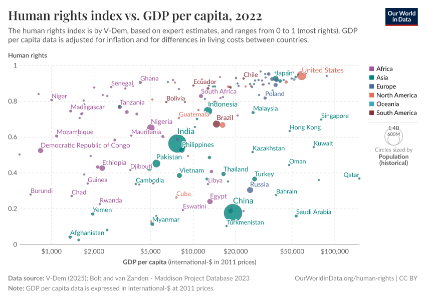 A thumbnail of the "Human rights index vs. GDP per capita" chart