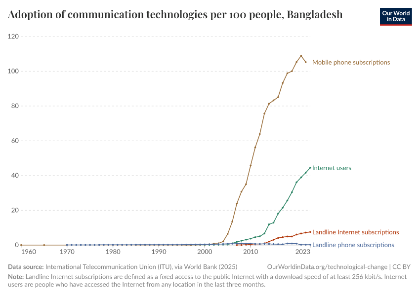 Adoption of communication technologies per 100 people