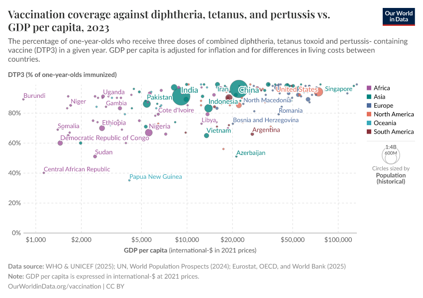A thumbnail of the "Vaccination coverage against diphtheria, tetanus, and pertussis vs. GDP per capita" chart