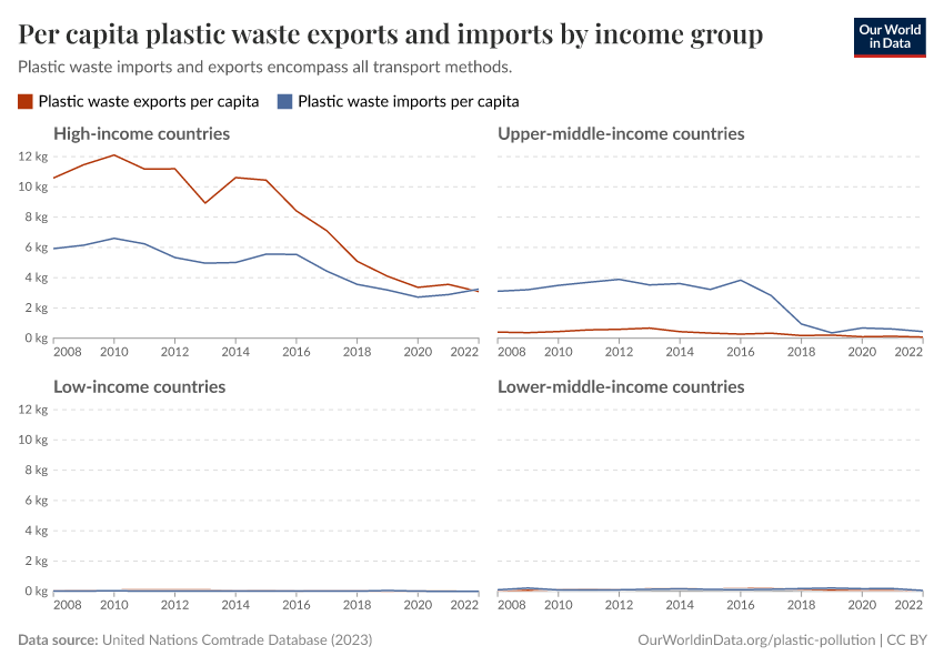 A thumbnail of the "Per capita plastic waste exports and imports by income group" chart