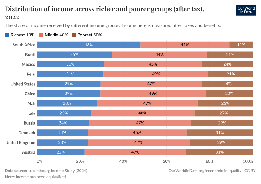 A thumbnail of the "Distribution of income across richer and poorer groups (after tax)" chart