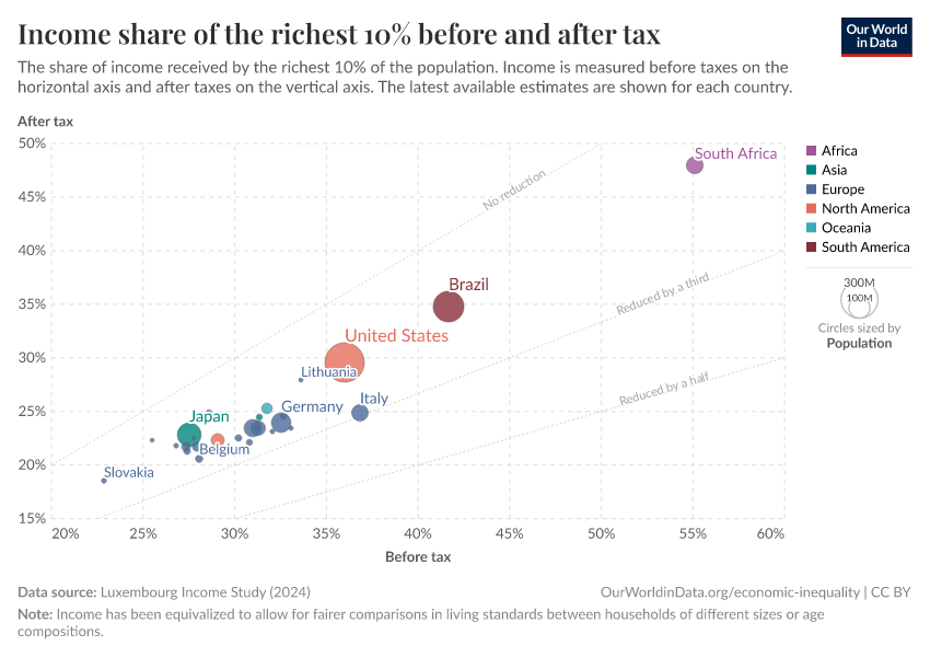 A thumbnail of the "Income share of the richest 10% before and after tax" chart