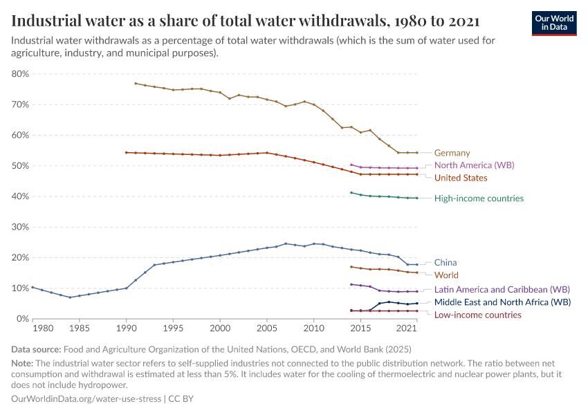 A thumbnail of the "Industrial water as a share of total water withdrawals" chart