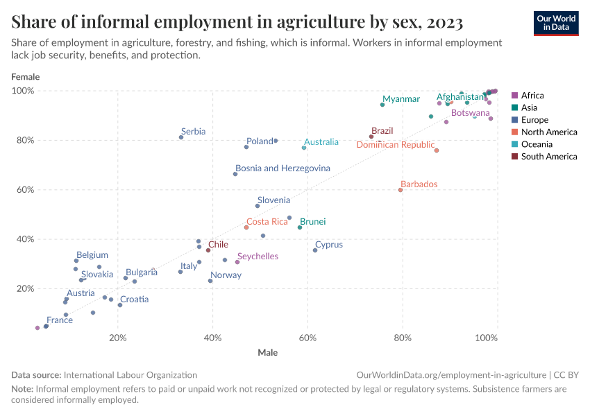 A thumbnail of the "Share of informal employment in agriculture by sex" chart