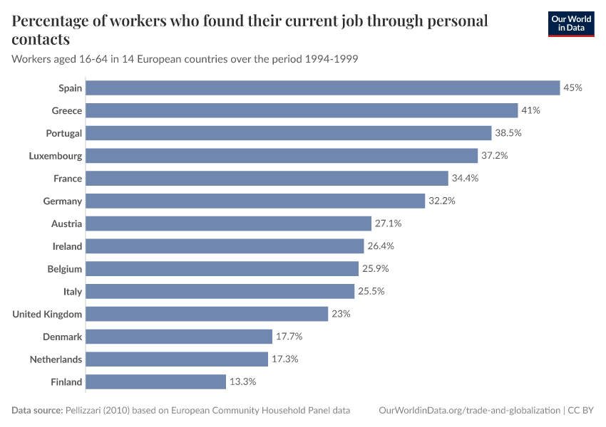 Percentage of workers who found their current job through personal contacts