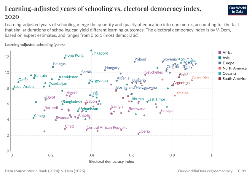 A thumbnail of the "Learning-adjusted years of schooling vs. electoral democracy index" chart