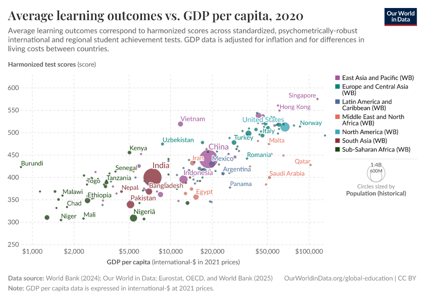 A thumbnail of the "Average learning outcomes vs. GDP per capita" chart