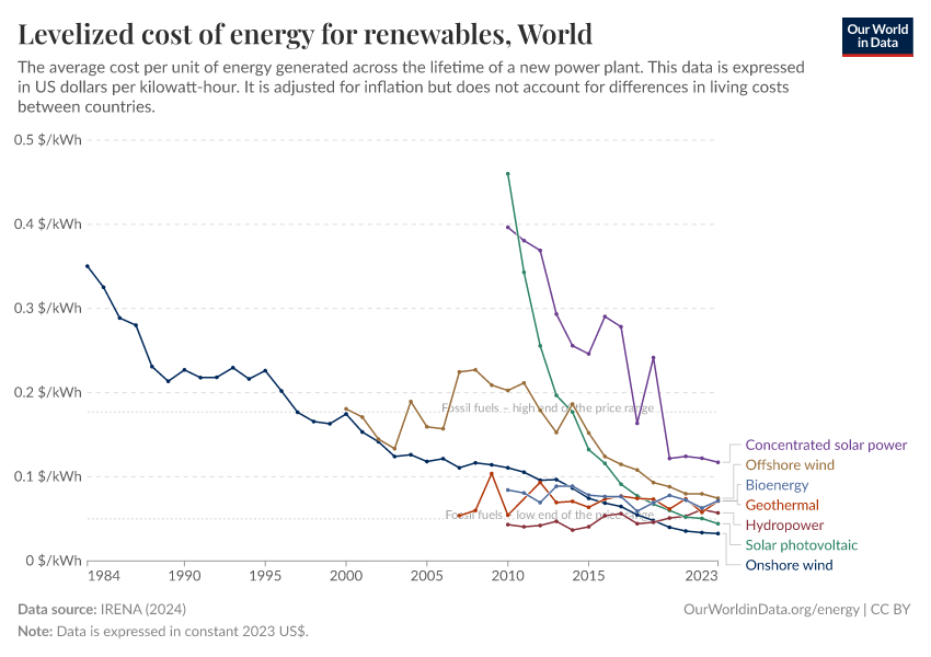A thumbnail of the "Levelized cost of energy for renewables" chart
