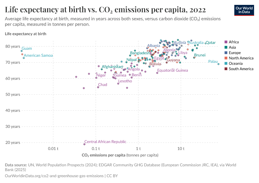 A thumbnail of the "Life expectancy at birth vs. CO₂ emissions per capita" chart