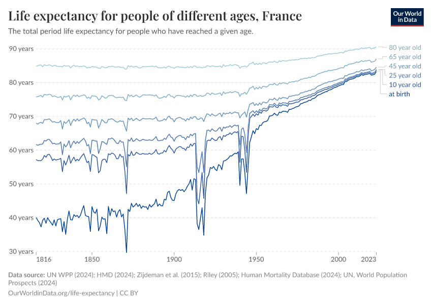 A thumbnail of the "Life expectancy for people of different ages" chart