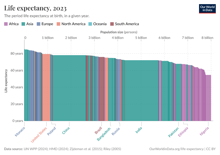 A thumbnail of the "Life expectancy" chart