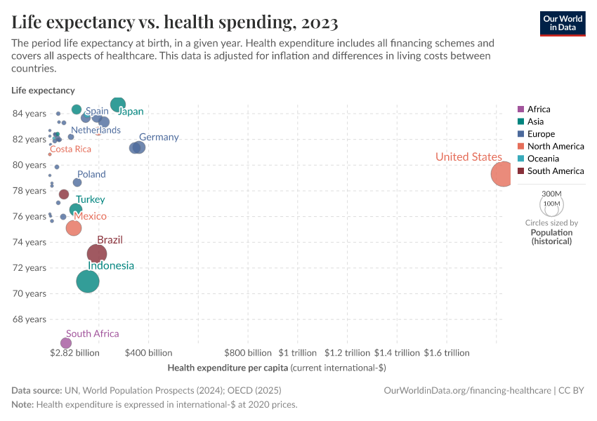 A thumbnail of the "Life expectancy vs. health spending" chart