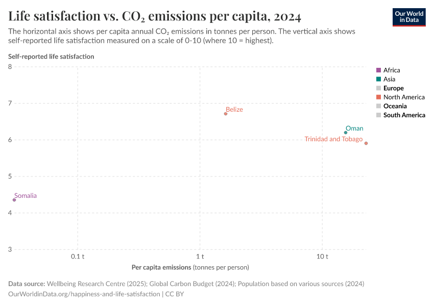 A thumbnail of the "Life satisfaction vs. CO₂ emissions per capita" chart