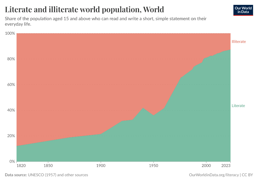 A thumbnail of the "Literate and illiterate world population" chart