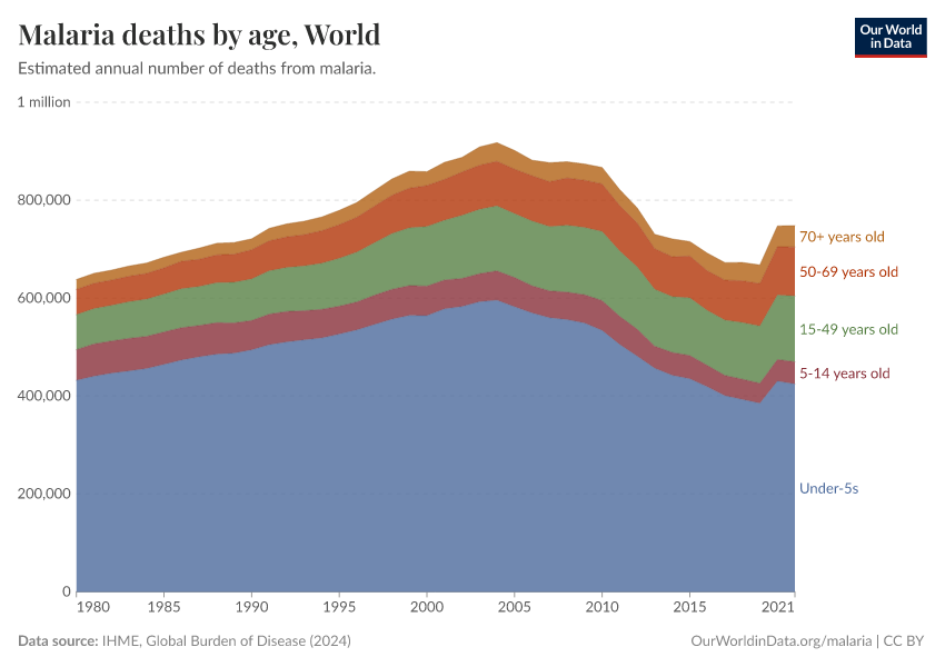 Malaria deaths by age