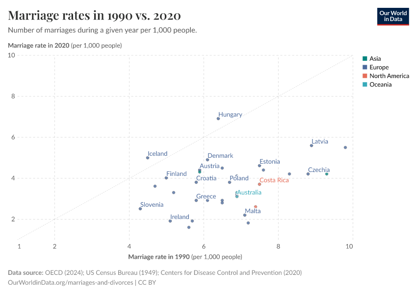A thumbnail of the "Marriage rates in 1990 vs. 2020" chart