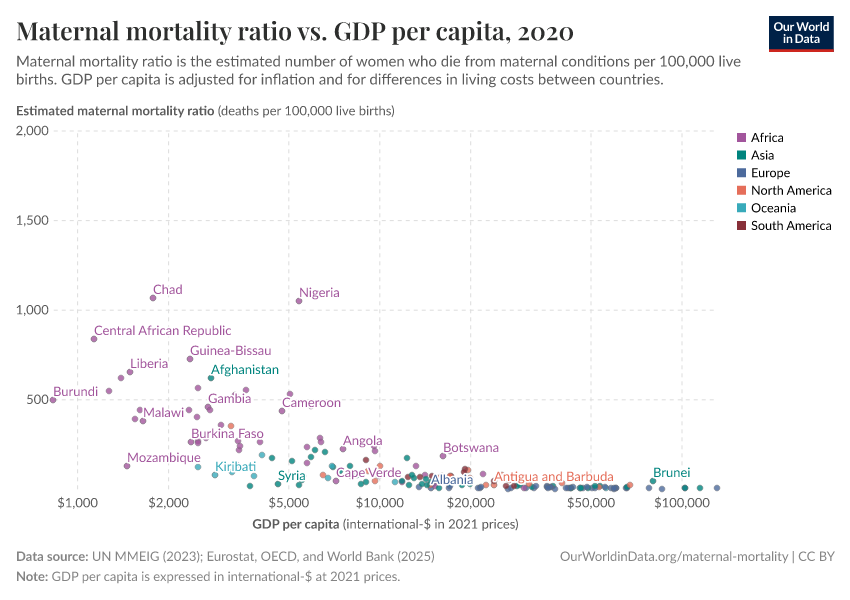 Maternal mortality ratio vs. GDP per capita