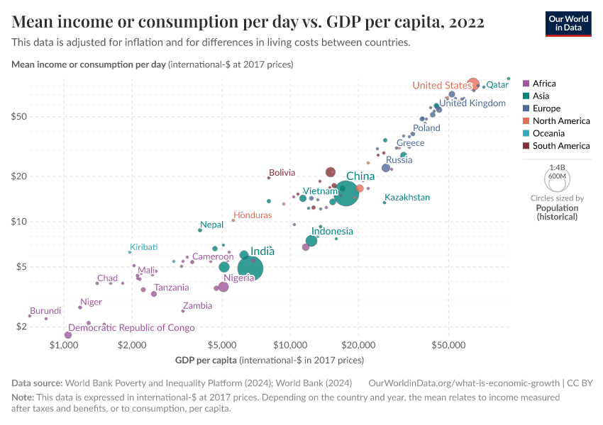 A thumbnail of the "Mean income or consumption per day vs. GDP per capita" chart