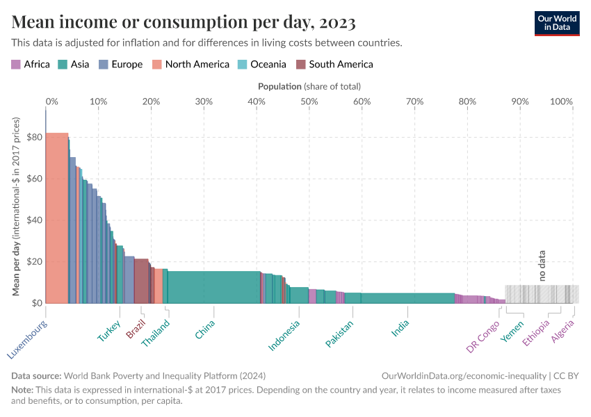 A thumbnail of the "Mean income or consumption per day" chart