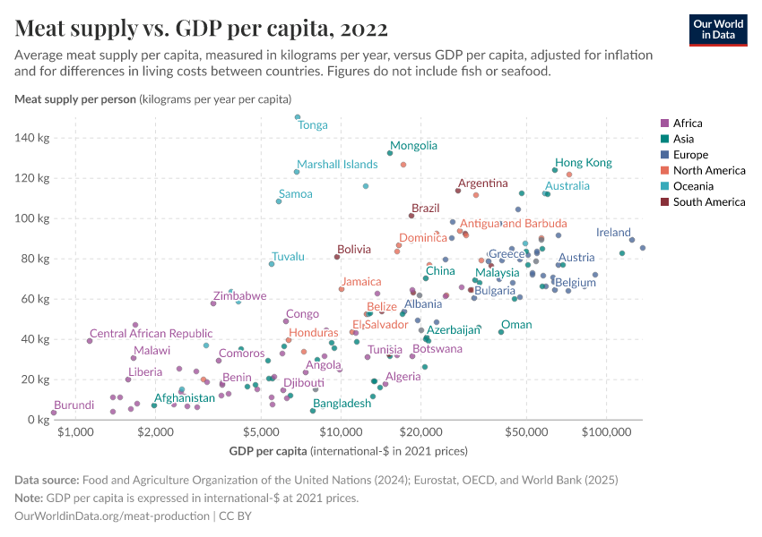 A thumbnail of the "Meat supply vs. GDP per capita" chart