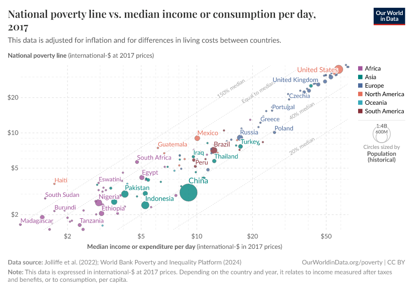 A thumbnail of the "National poverty line vs. median income or consumption per day" chart