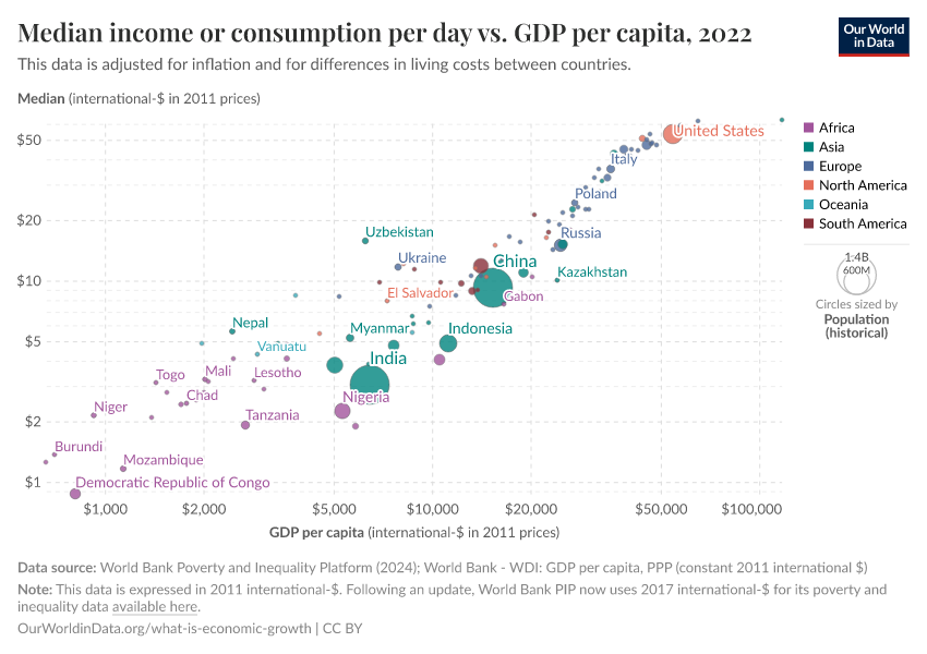 A thumbnail of the "Median income or consumption per day vs. GDP per capita" chart
