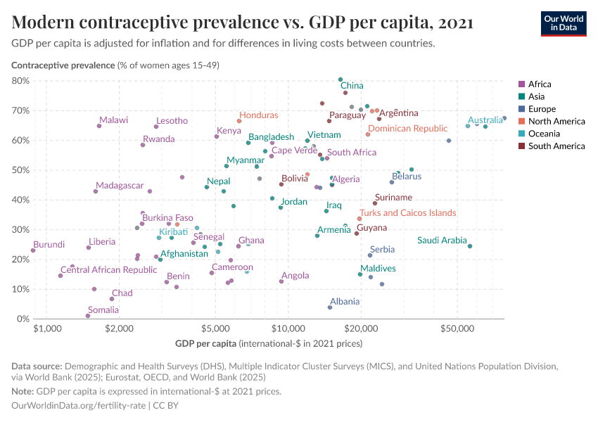 A thumbnail of the "Modern contraceptive prevalence vs. GDP per capita" chart