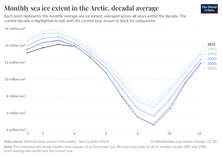 A thumbnail of the "Monthly sea ice extent in the Arctic, decadal average" chart