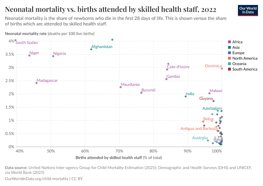 A thumbnail of the "Neonatal mortality vs. births attended by skilled health staff" chart