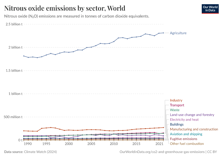 A thumbnail of the "Nitrous oxide emissions by sector" chart
