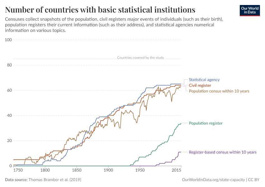 A thumbnail of the "Number of countries with basic statistical institutions" chart