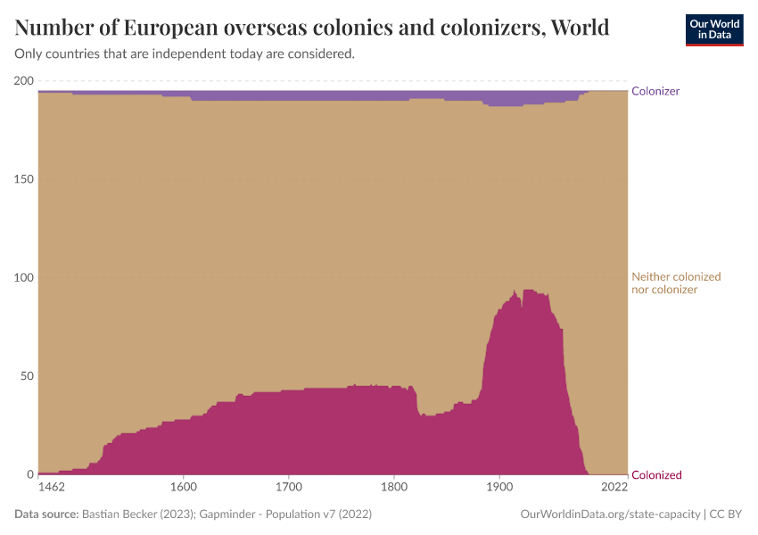 A thumbnail of the "Number of European overseas colonies and colonizers" chart