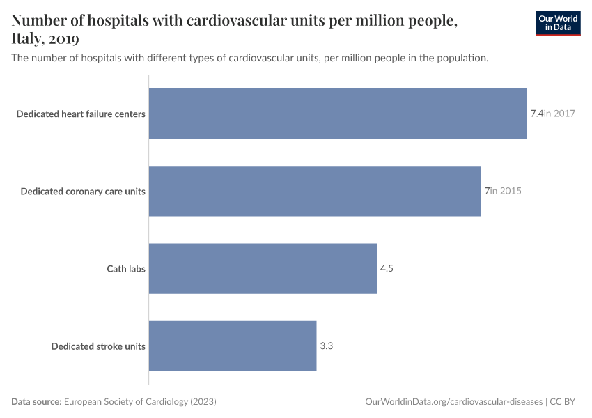 A thumbnail of the "Number of hospitals with cardiovascular units per million people" chart