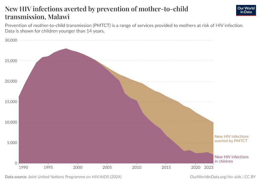 New HIV infections averted by prevention of mother-to-child transmission