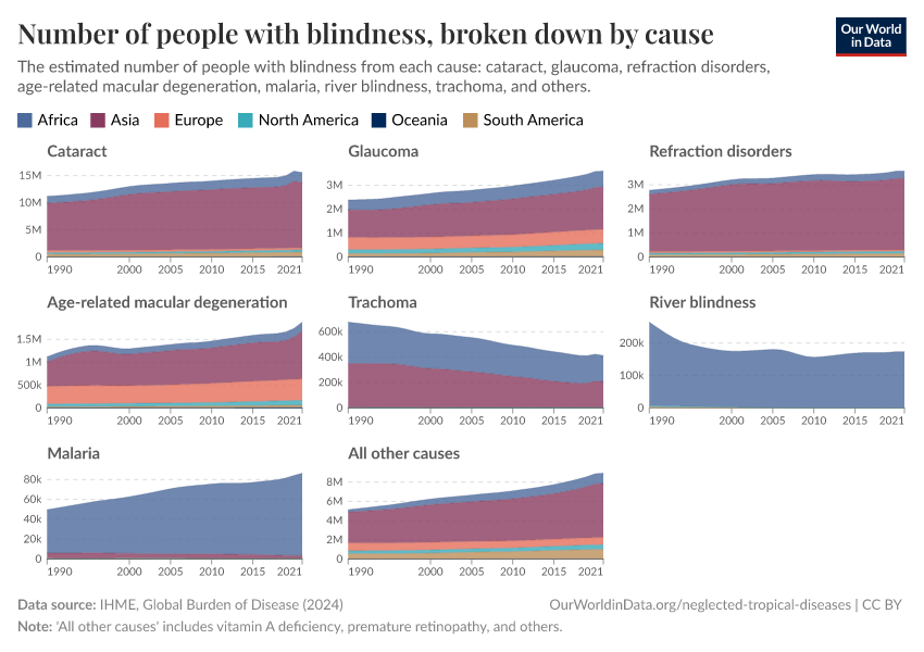 A thumbnail of the "Number of people with blindness, broken down by cause" chart