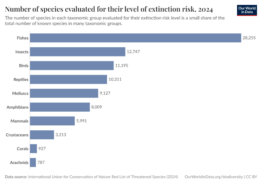 A thumbnail of the "Number of species evaluated for their level of extinction risk" chart