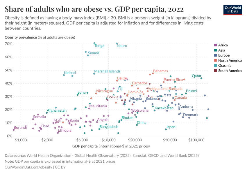 A thumbnail of the "Share of adults who are obese vs. GDP per capita" chart