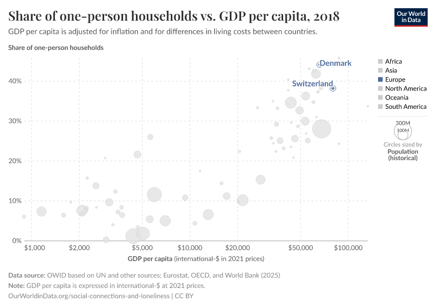 Share of one-person households vs. GDP per capita
