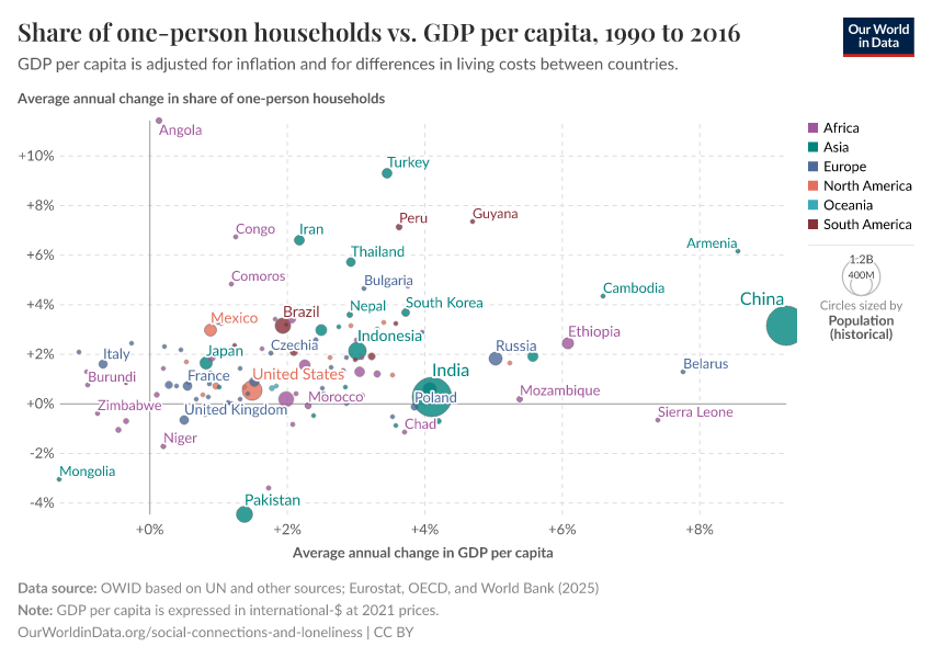 Share of one-person households vs. GDP per capita