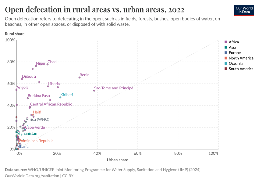 A thumbnail of the "Open defecation in rural areas vs. urban areas" chart