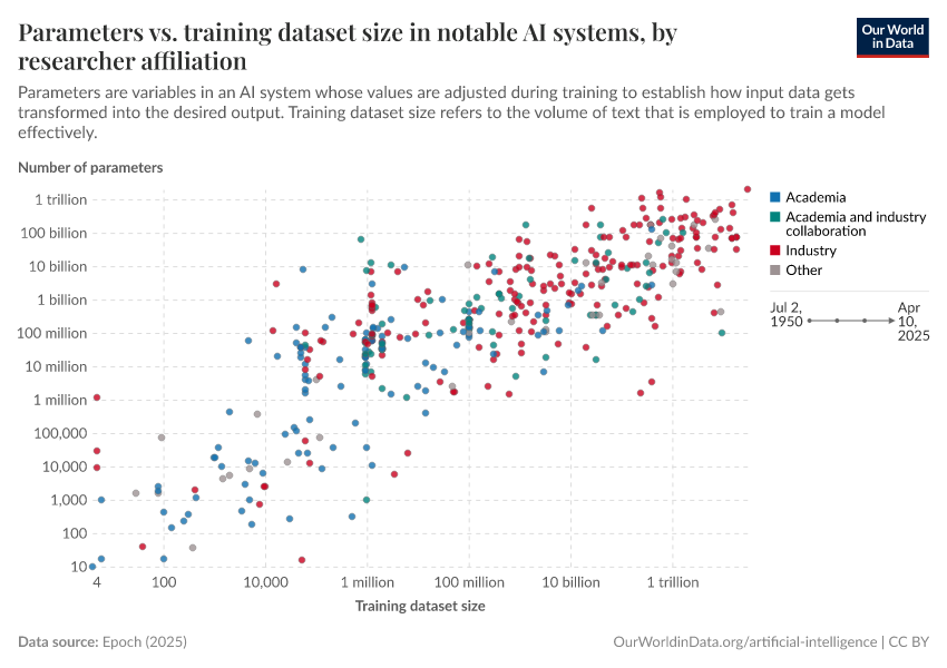 Parameters vs. training dataset size in notable AI systems, by researcher affiliation