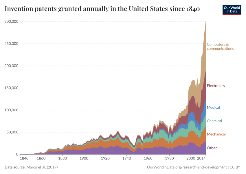 Invention patents granted annually in the United States since 1840