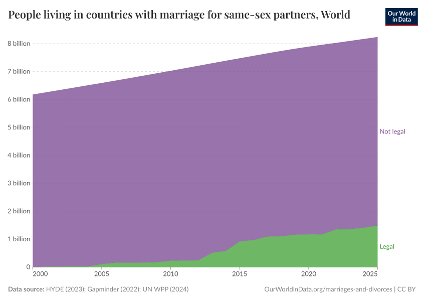 A thumbnail of the "People living in countries with marriage for same-sex partners" chart
