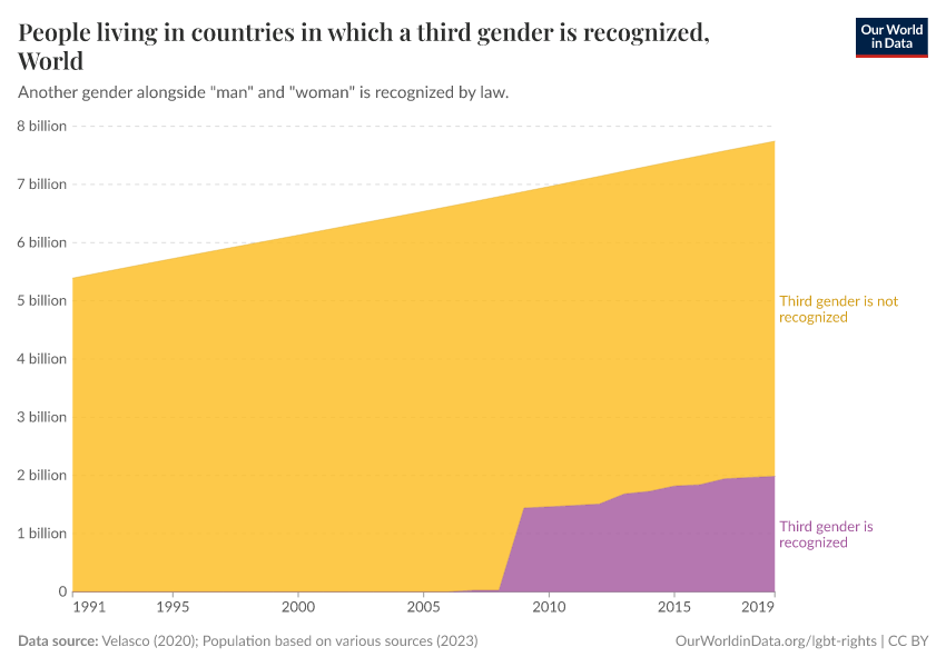 A thumbnail of the "People living in countries in which a third gender is recognized" chart