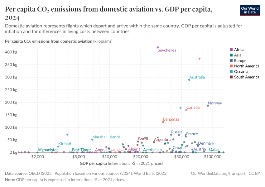 A thumbnail of the "Per capita CO₂ emissions from domestic aviation vs. GDP per capita" chart