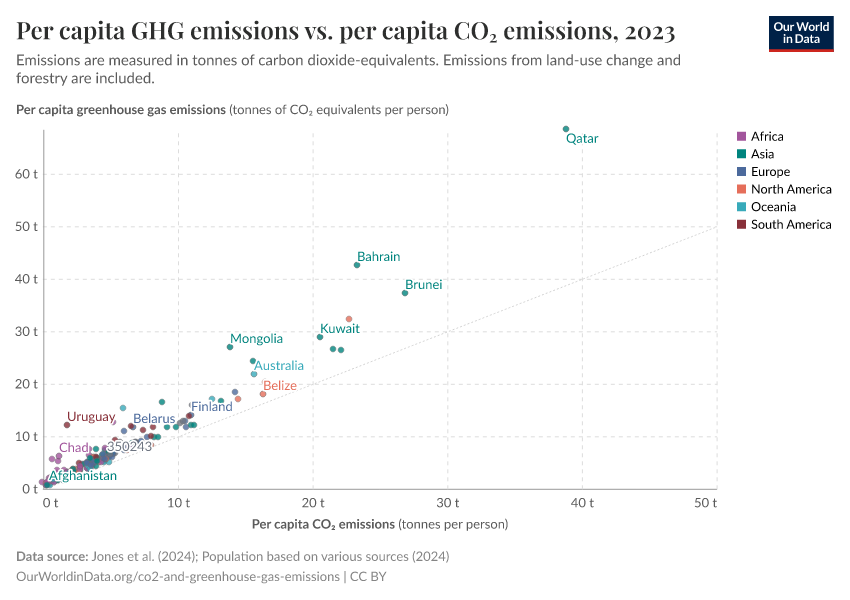 Per capita GHG emissions vs. per capita CO₂ emissions