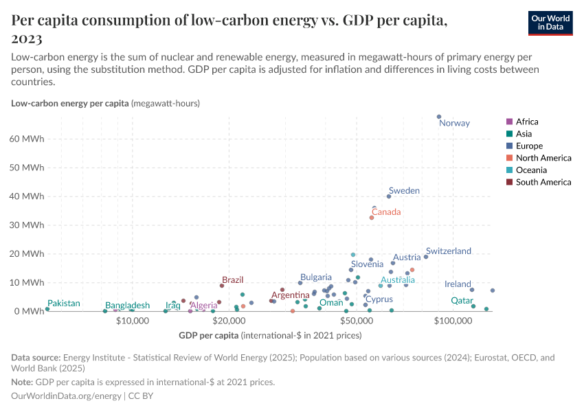 A thumbnail of the "Per capita consumption of low-carbon energy vs. GDP per capita" chart