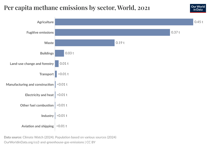 A thumbnail of the "Per capita methane emissions by sector" chart