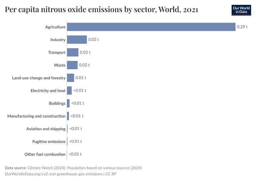 A thumbnail of the "Per capita nitrous oxide emissions by sector" chart