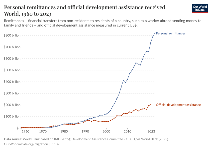 Personal remittances and official development assistance received